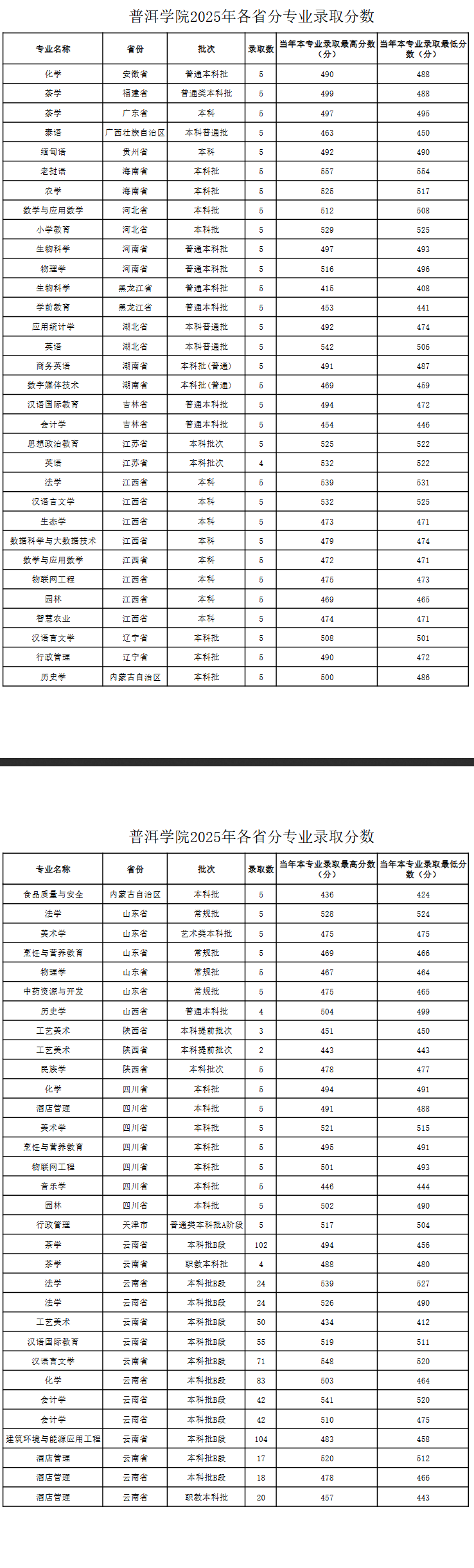 2025普洱学院录取分数线（含2023-2024历年）