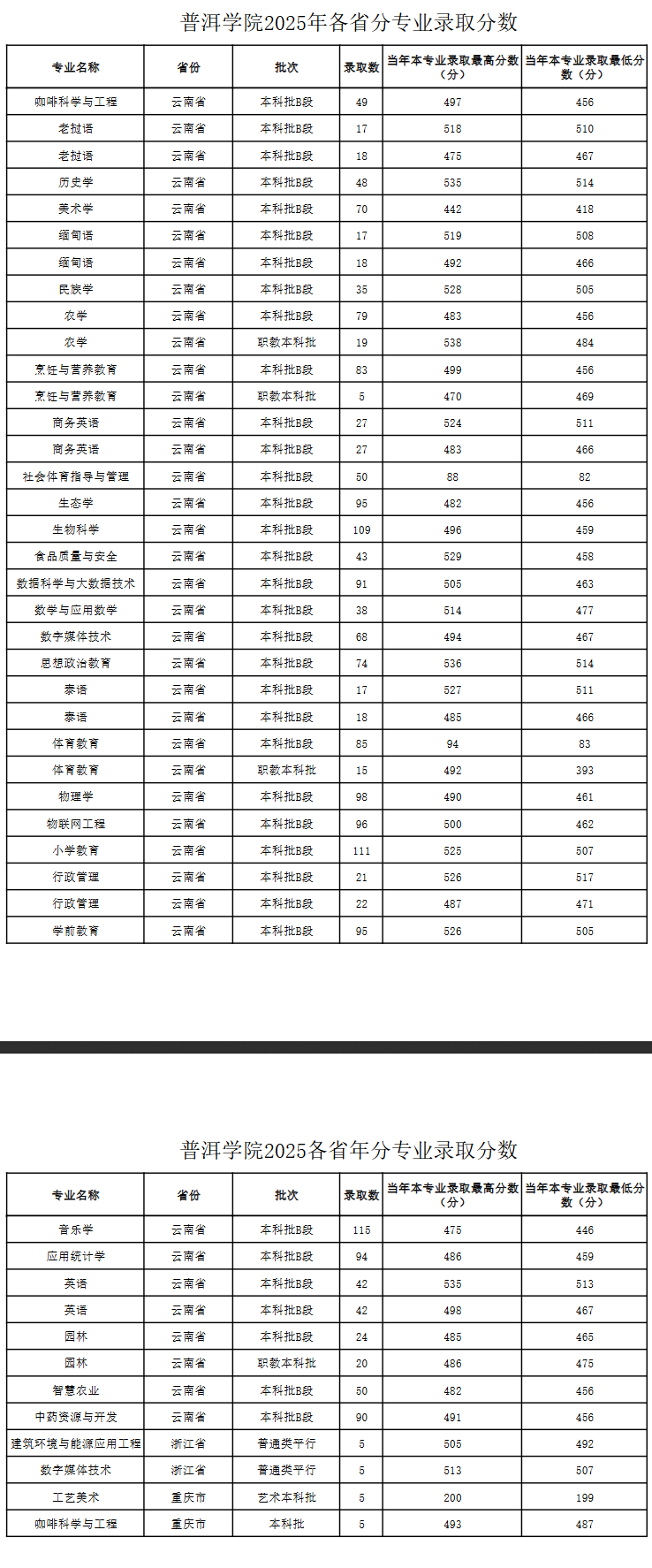 2025普洱学院录取分数线（含2023-2024历年）