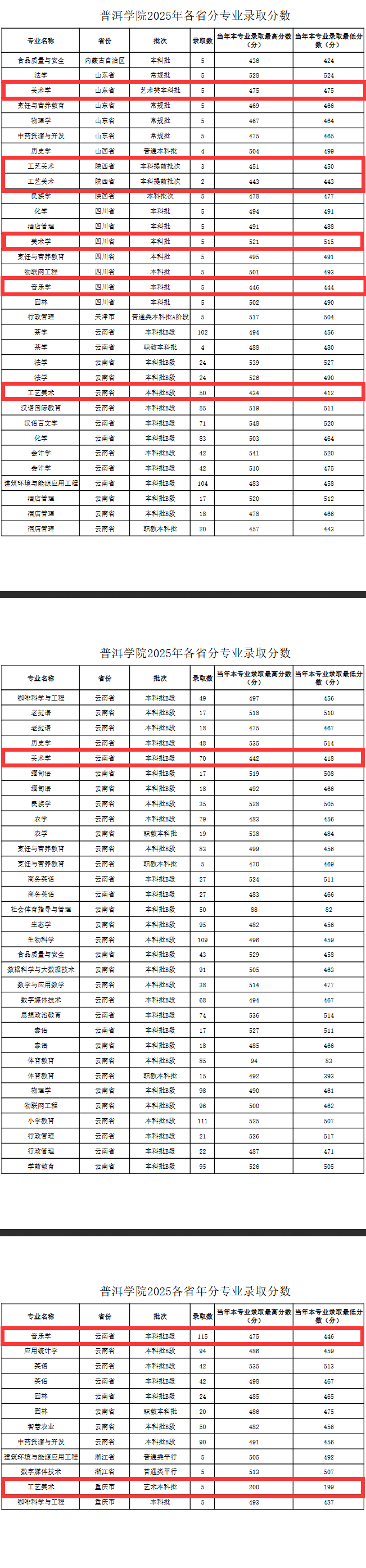 2025普洱学院艺术类录取分数线(含2023-2024历年) 2025普洱学院艺术类录取分数线(含2023-2024历年)