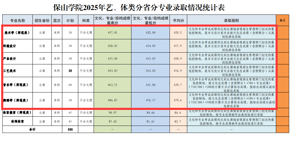 2025保山学院艺术类录取分数线（含2023-2024历年）