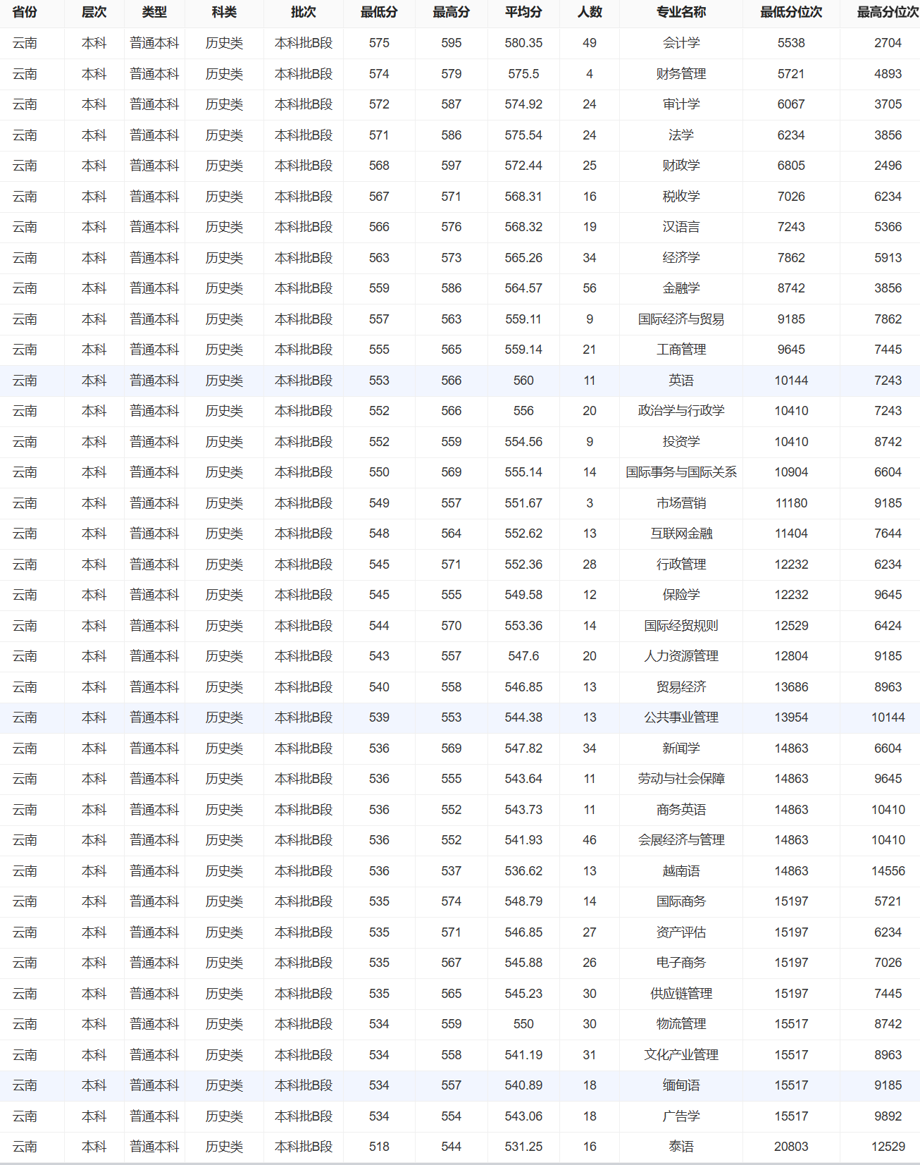 2025云南财经大学录取分数线（含2023-2024历年）