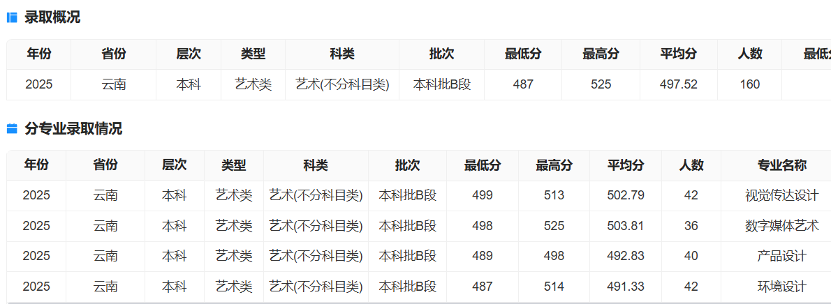 2025云南财经大学艺术类录取分数线（含2023-2024历年）