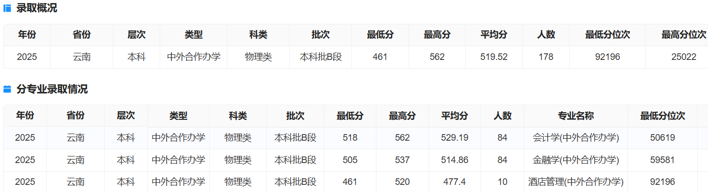 2025云南财经大学中外合作办学分数线(含2023-2024历年) 2025云南财经大学中外合作办学分数线(含2023-2024历年)