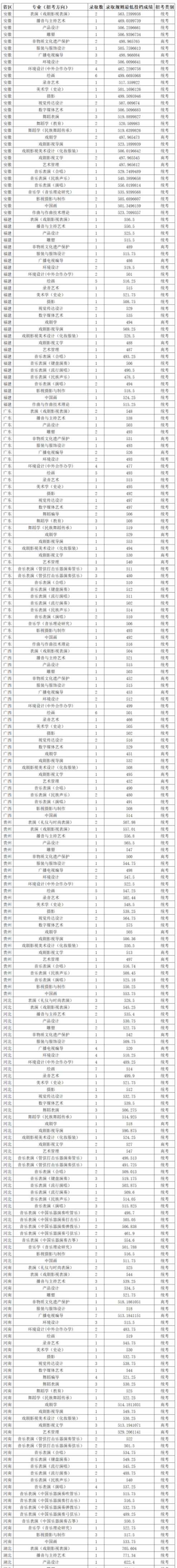 2025云南艺术学院艺术类录取分数线（含2023-2024历年）