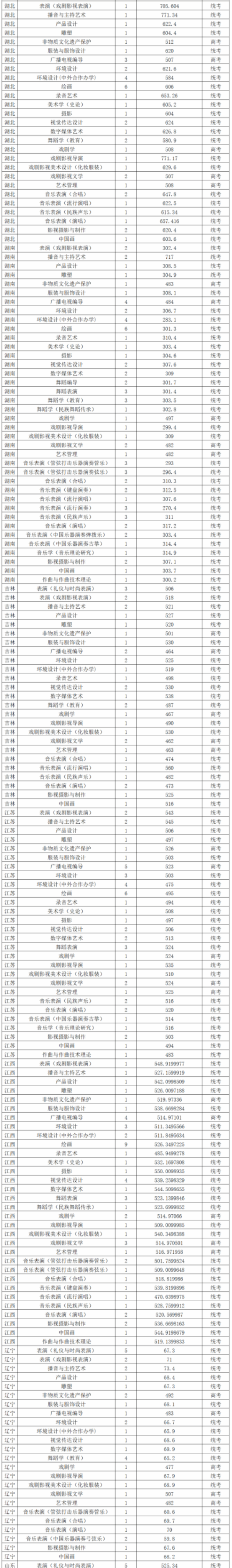 2025云南艺术学院艺术类录取分数线（含2023-2024历年）
