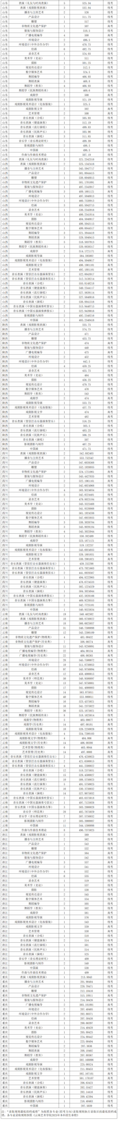 2025云南艺术学院艺术类录取分数线（含2023-2024历年）