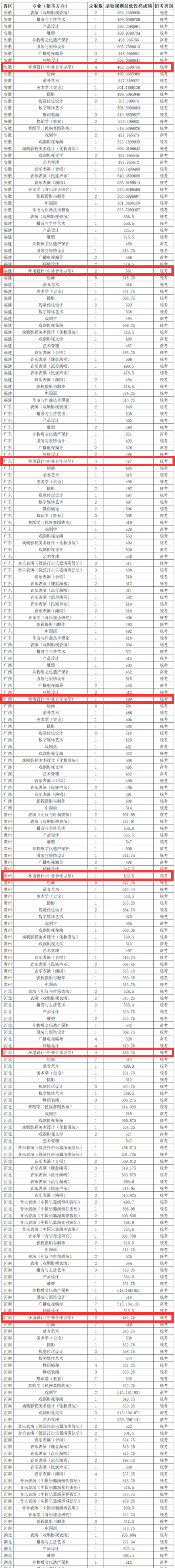 2025云南艺术学院中外合作办学分数线（含2024年）