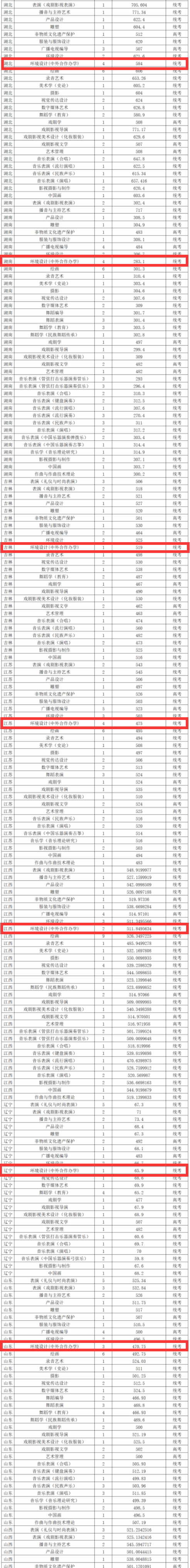 2025云南艺术学院中外合作办学分数线（含2024年）