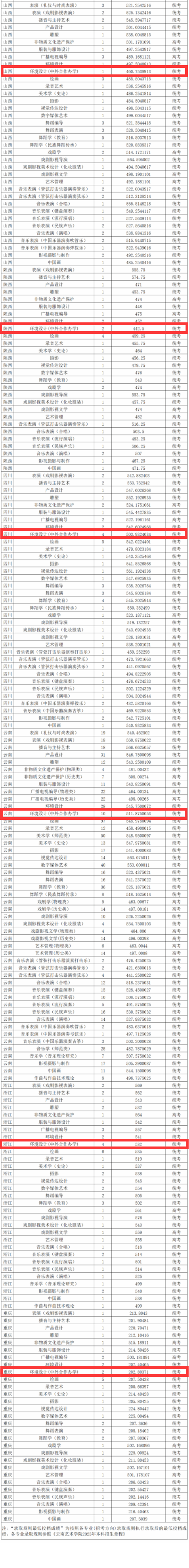 2025云南艺术学院中外合作办学分数线（含2024年）