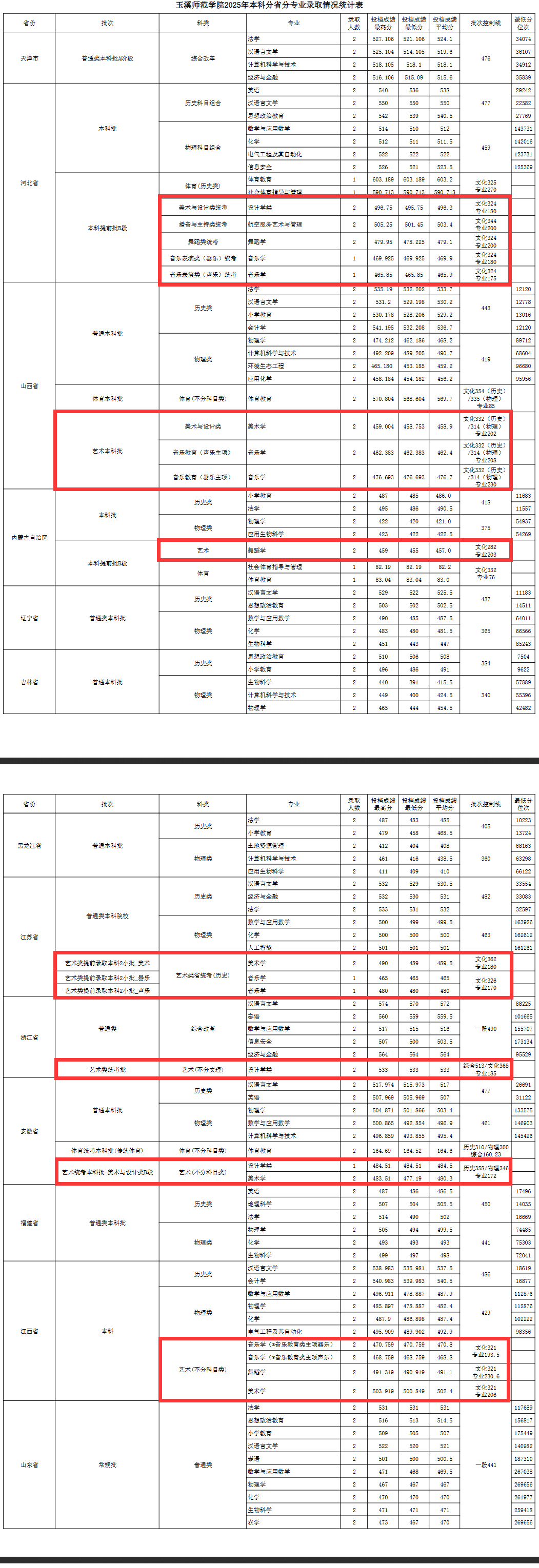 2025玉溪师范学院艺术类录取分数线（含2023-2024历年）