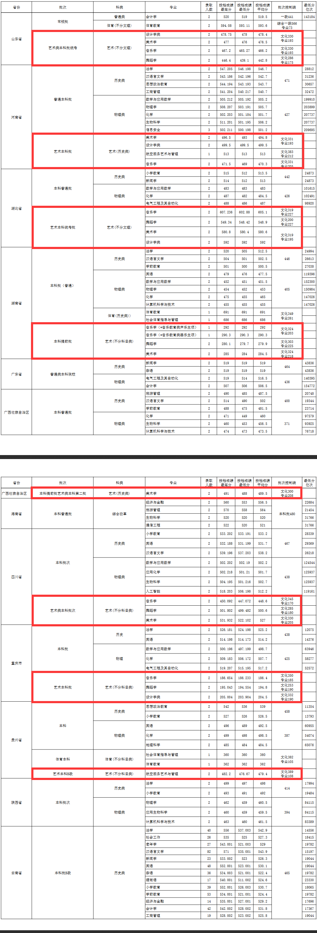 2025玉溪师范学院艺术类录取分数线（含2023-2024历年）