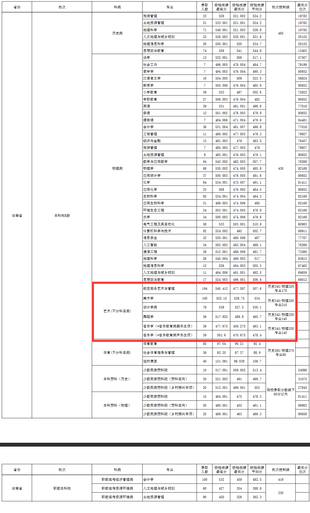 2025玉溪师范学院艺术类录取分数线（含2023-2024历年）