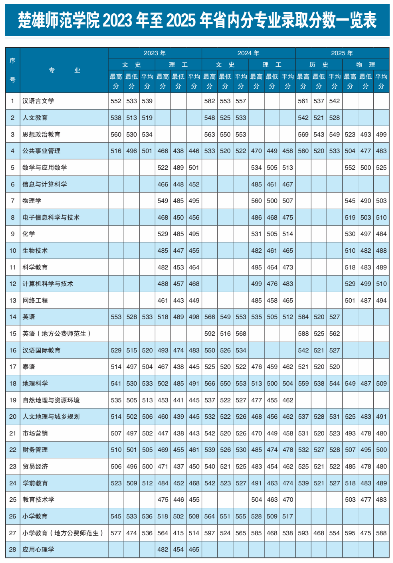 2025楚雄师范学院录取分数线(含2023-2024历年) 2025楚雄师范学院录取分数线(含2023-2024历年)