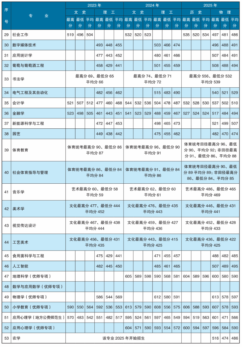 2025楚雄师范学院录取分数线(含2023-2024历年) 2025楚雄师范学院录取分数线(含2023-2024历年)