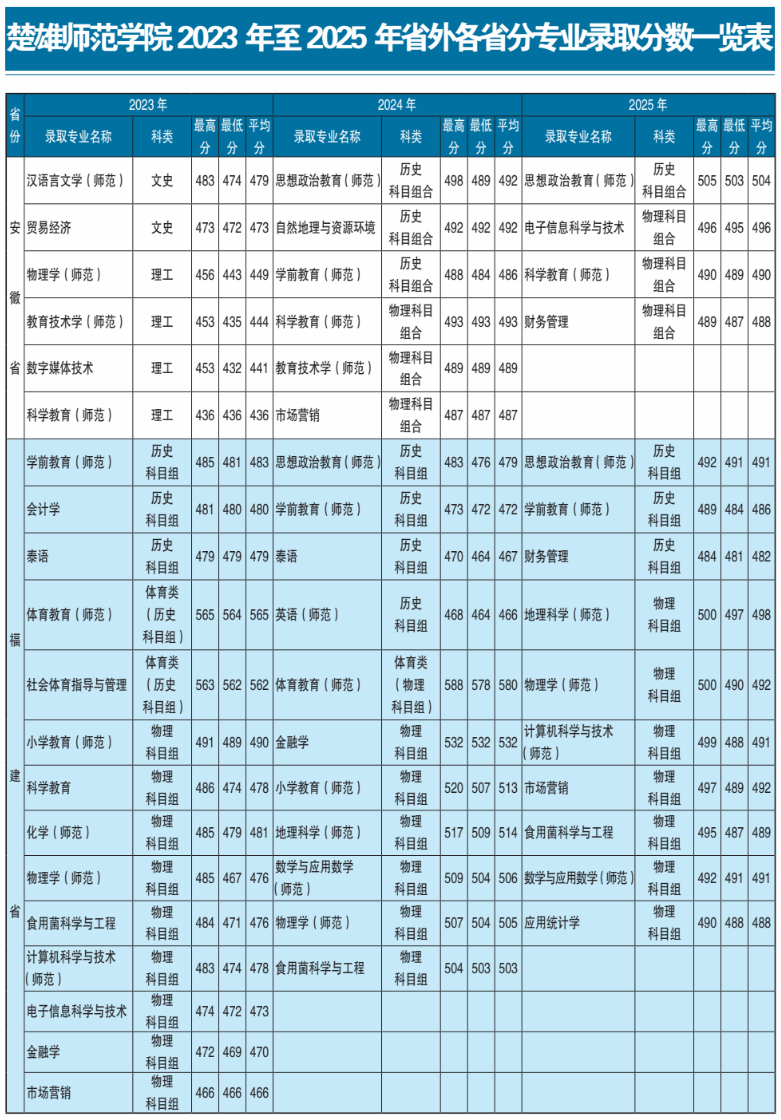 2025楚雄师范学院录取分数线(含2023-2024历年) 2025楚雄师范学院录取分数线(含2023-2024历年)