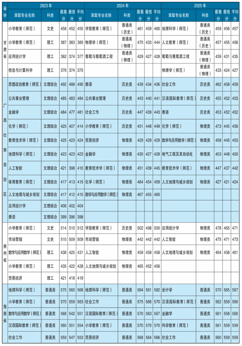 2025楚雄师范学院录取分数线(含2023-2024历年) 2025楚雄师范学院录取分数线(含2023-2024历年)
