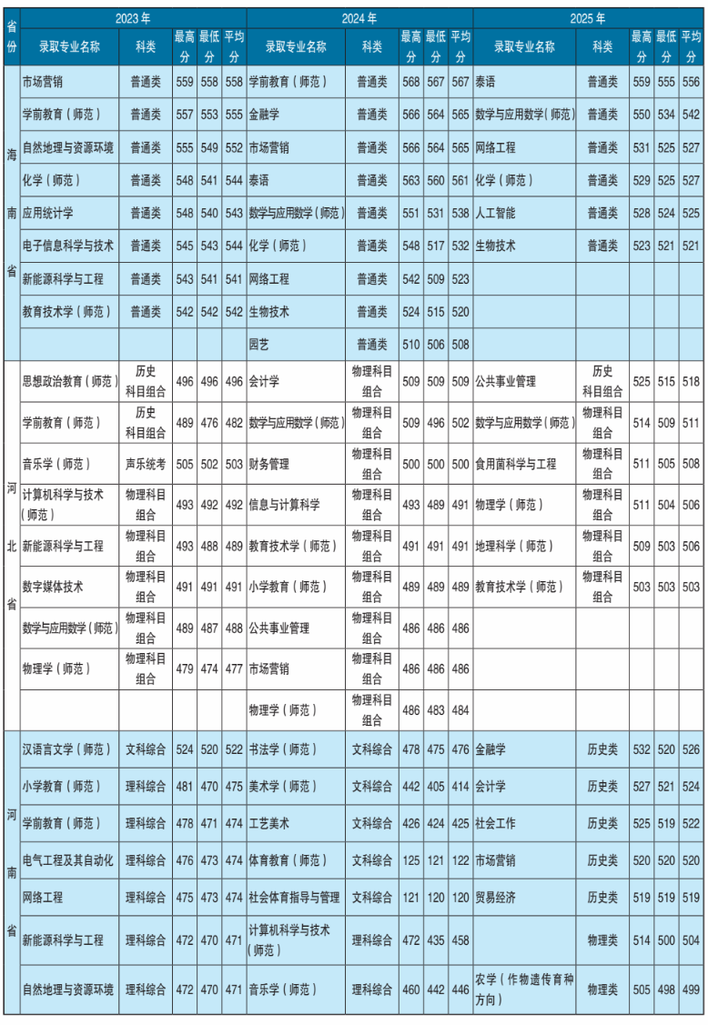 2025楚雄师范学院录取分数线(含2023-2024历年) 2025楚雄师范学院录取分数线(含2023-2024历年)