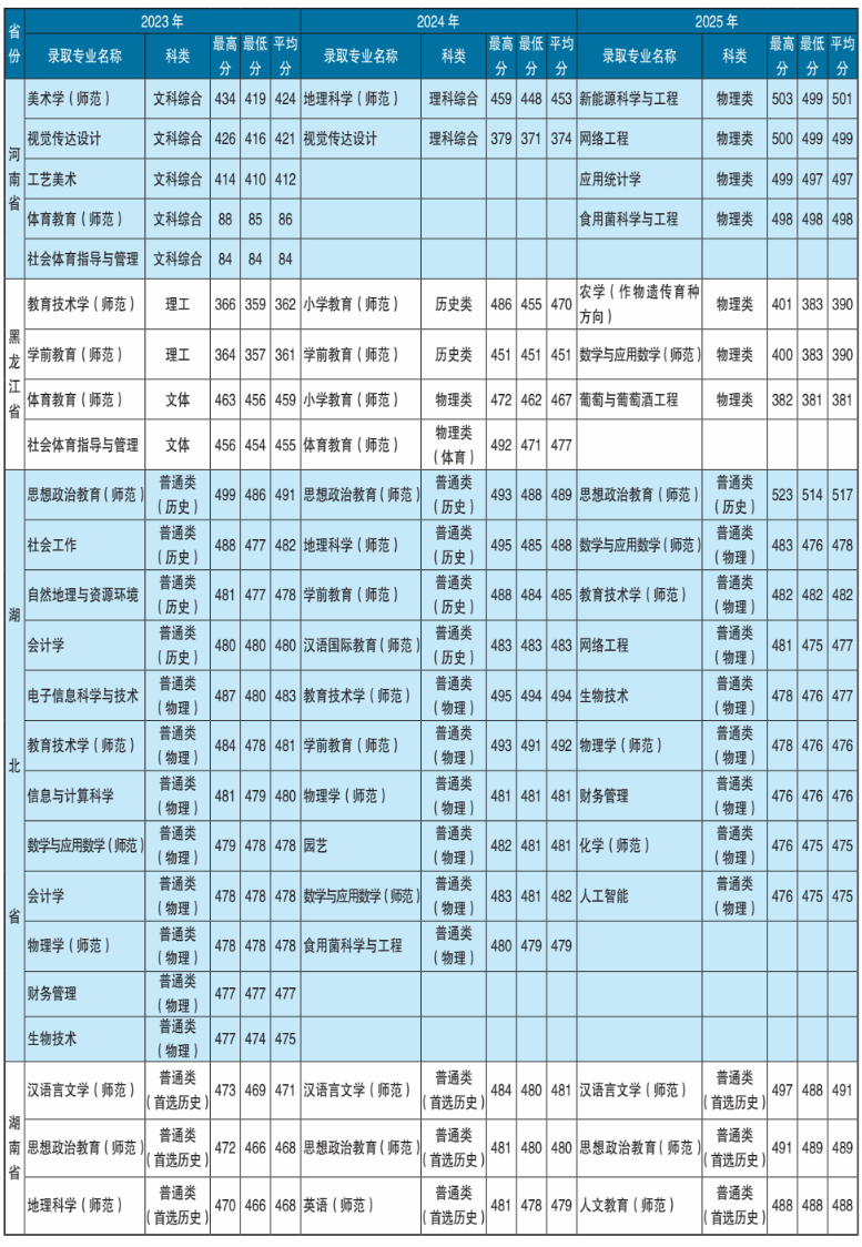 2025楚雄师范学院录取分数线(含2023-2024历年) 2025楚雄师范学院录取分数线(含2023-2024历年)