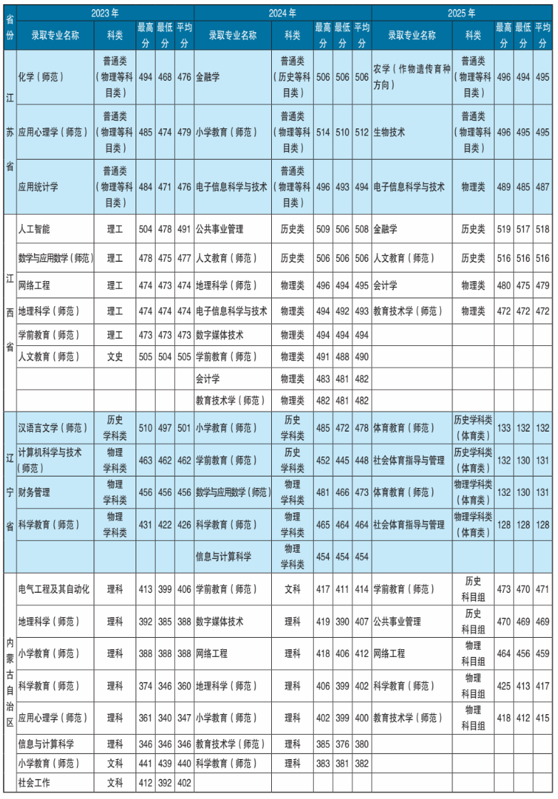 2025楚雄师范学院录取分数线(含2023-2024历年) 2025楚雄师范学院录取分数线(含2023-2024历年)