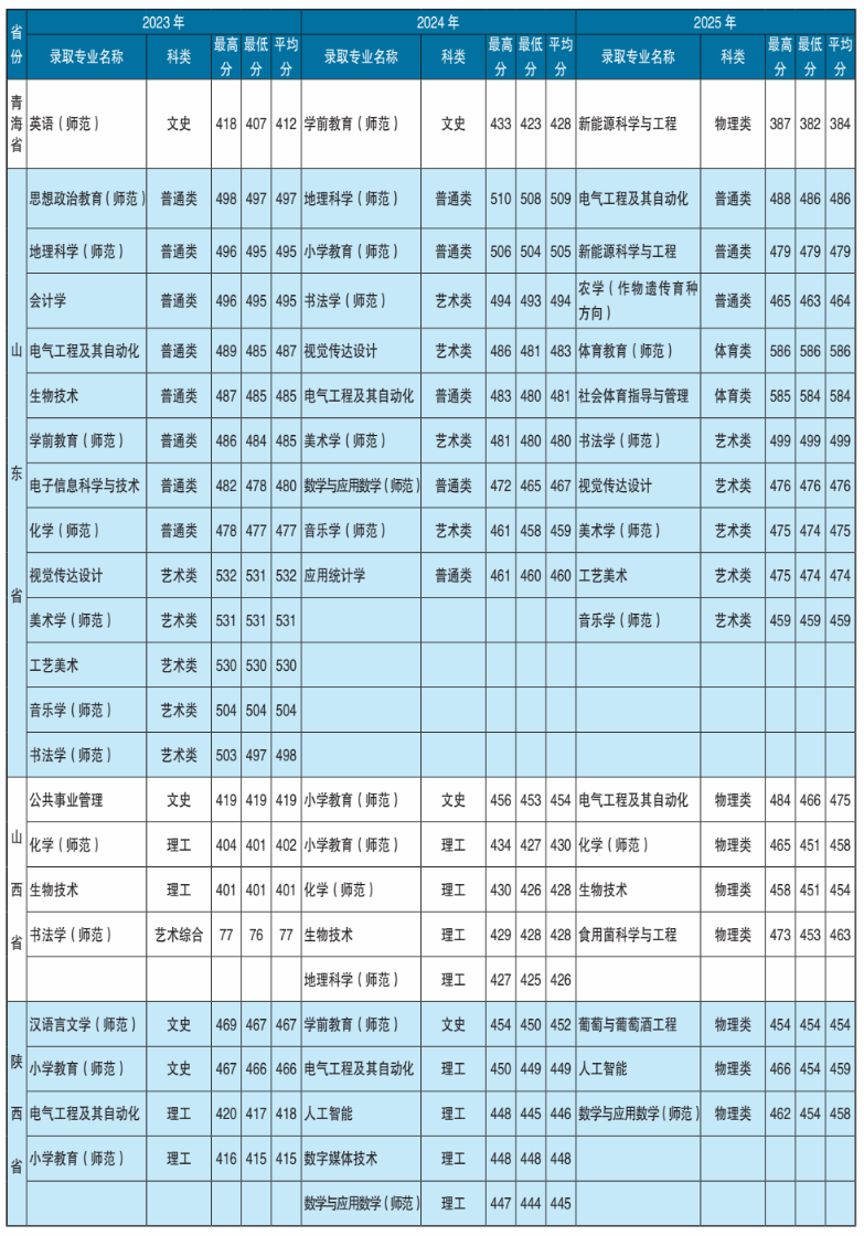 2025楚雄师范学院录取分数线(含2023-2024历年) 2025楚雄师范学院录取分数线(含2023-2024历年)