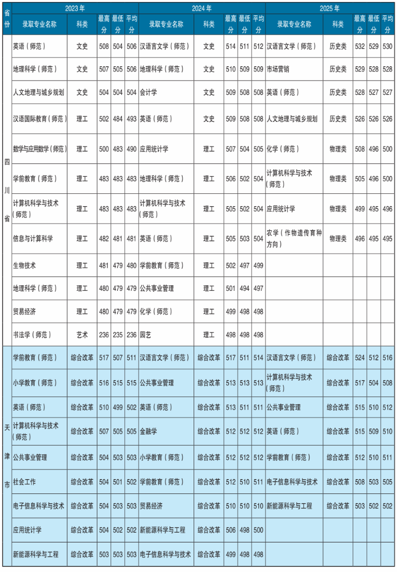 2025楚雄师范学院录取分数线(含2023-2024历年) 2025楚雄师范学院录取分数线(含2023-2024历年)