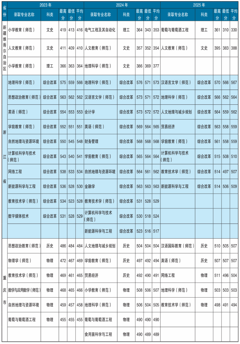 2025楚雄师范学院录取分数线(含2023-2024历年) 2025楚雄师范学院录取分数线(含2023-2024历年)