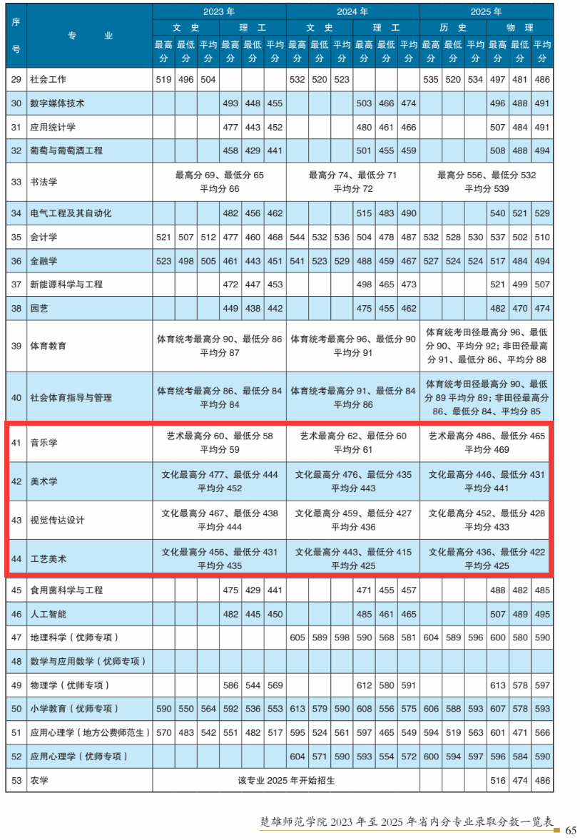 2025楚雄师范学院艺术类录取分数线(含2023-2024历年) 2025楚雄师范学院艺术类录取分数线(含2023-2024历年)