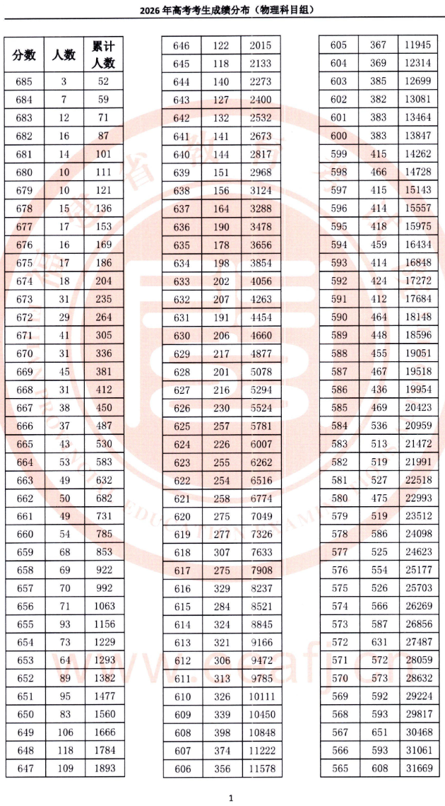 2026福建高考一分一段表（物理类）