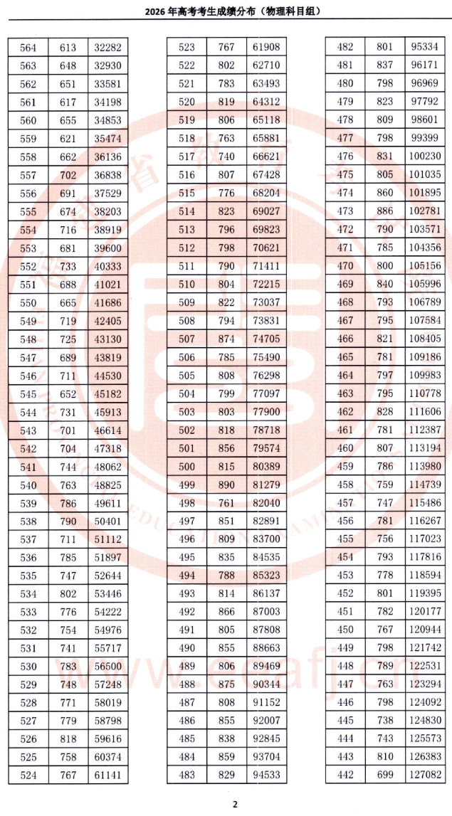 2026福建高考一分一段表（物理类）