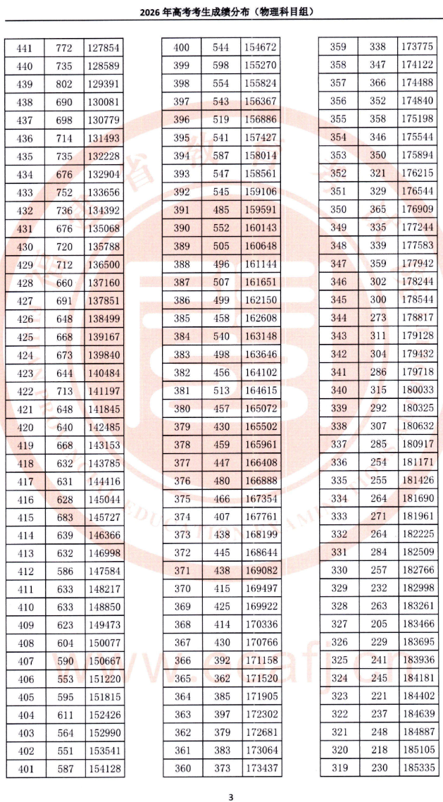 2026福建高考一分一段表（物理类）