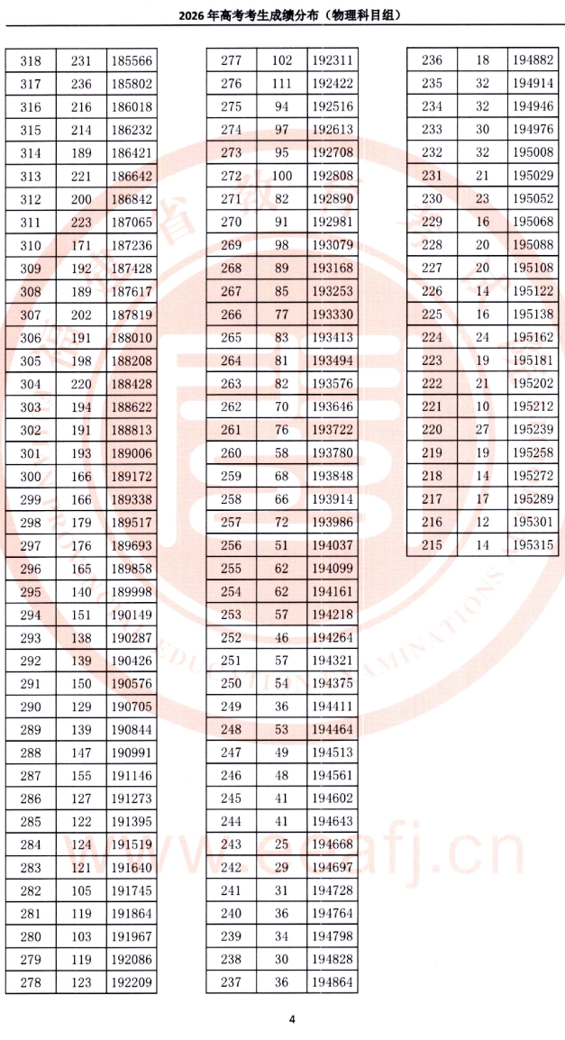 2026福建高考一分一段表（物理类）