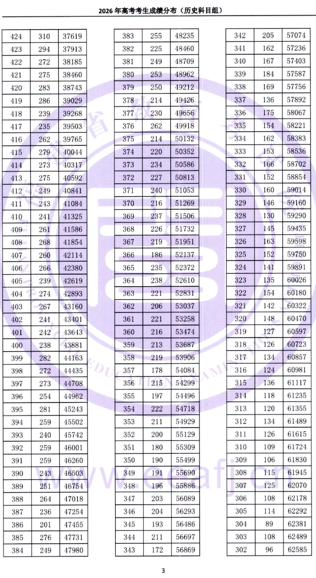 2026福建高考一分一段表（历史类）