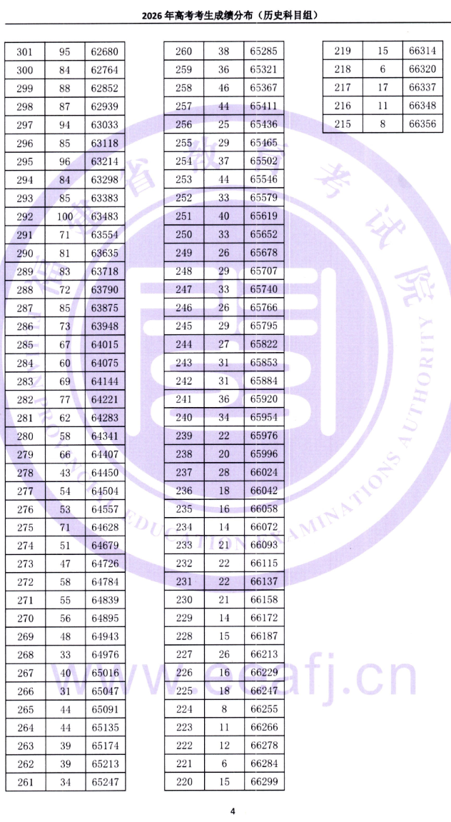 2026福建高考一分一段表（历史类）