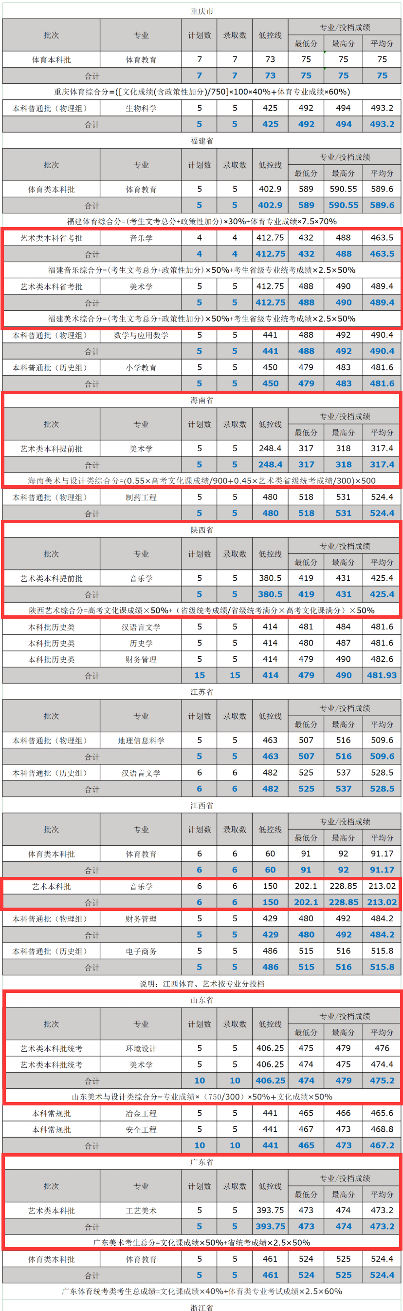 2025文山学院艺术类录取分数线（含2023-2024历年）