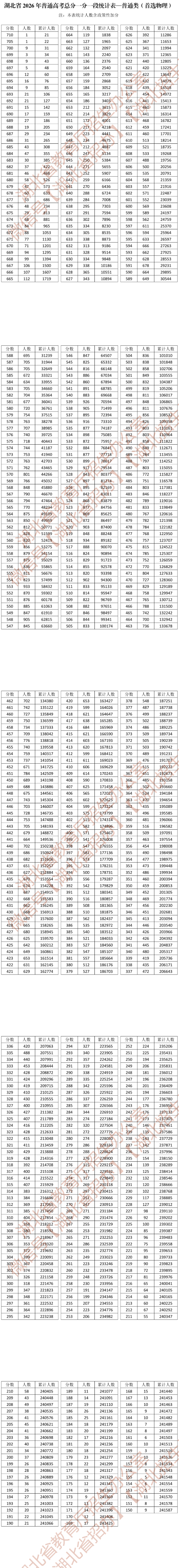 2026湖北高考一分一段表（物理类）