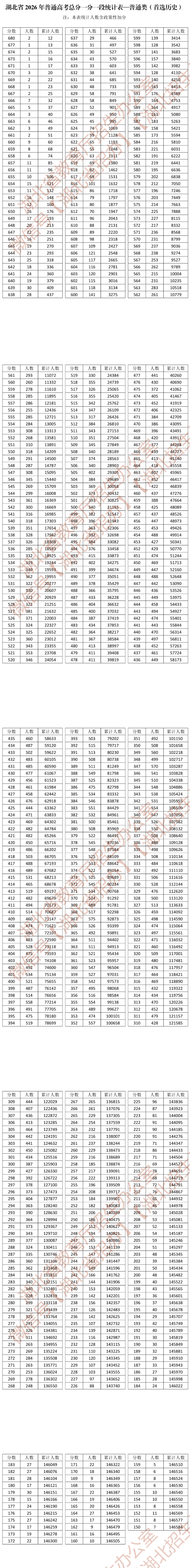 2026湖北高考一分一段表（历史类）