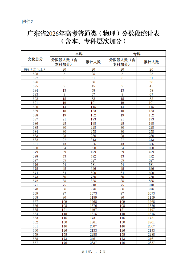 2026广东高考一分一段表（物理类）