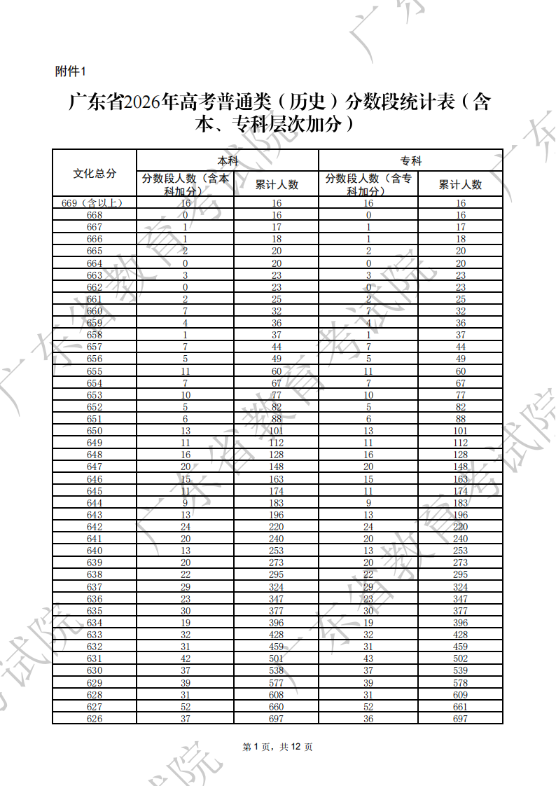 2026广东高考一分一段表（历史类）