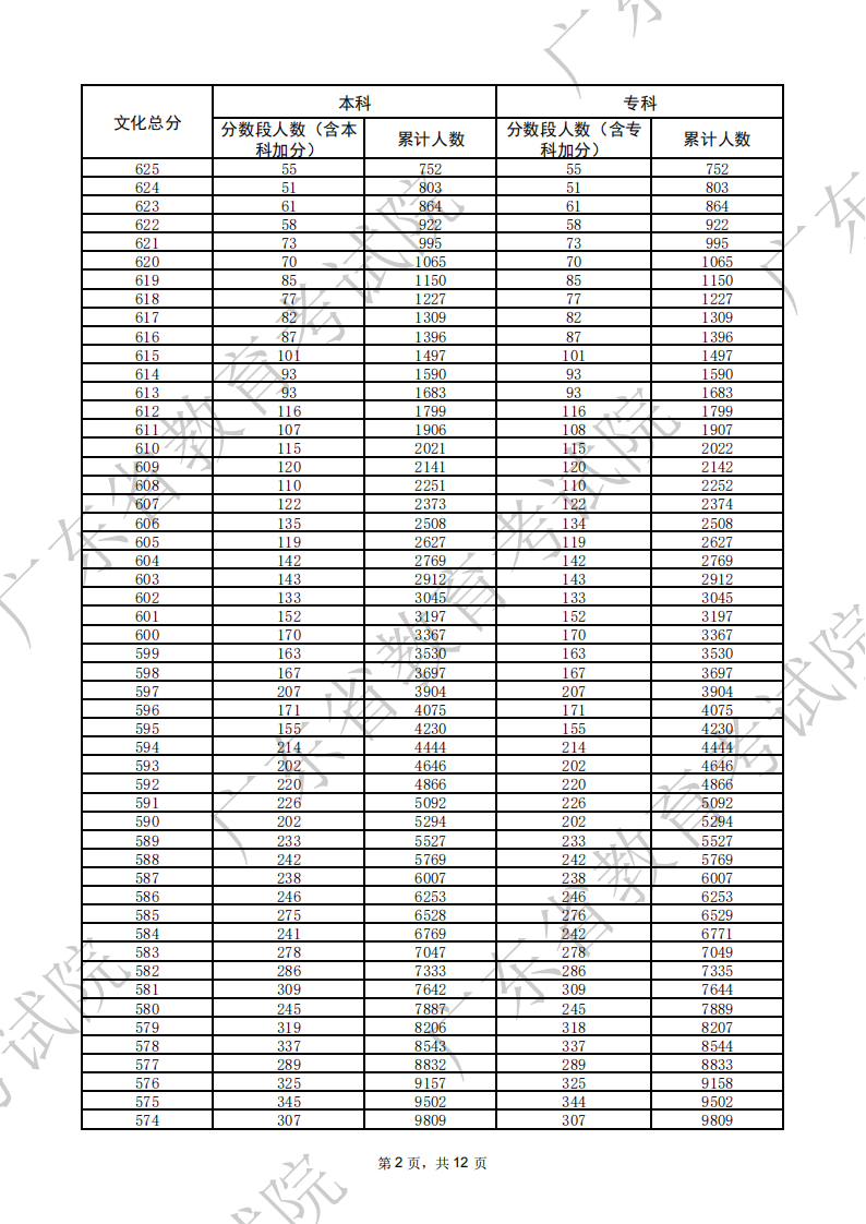 2026广东高考一分一段表（历史类）