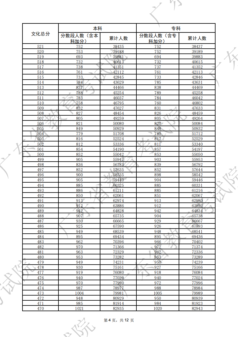 2026广东高考一分一段表（历史类）