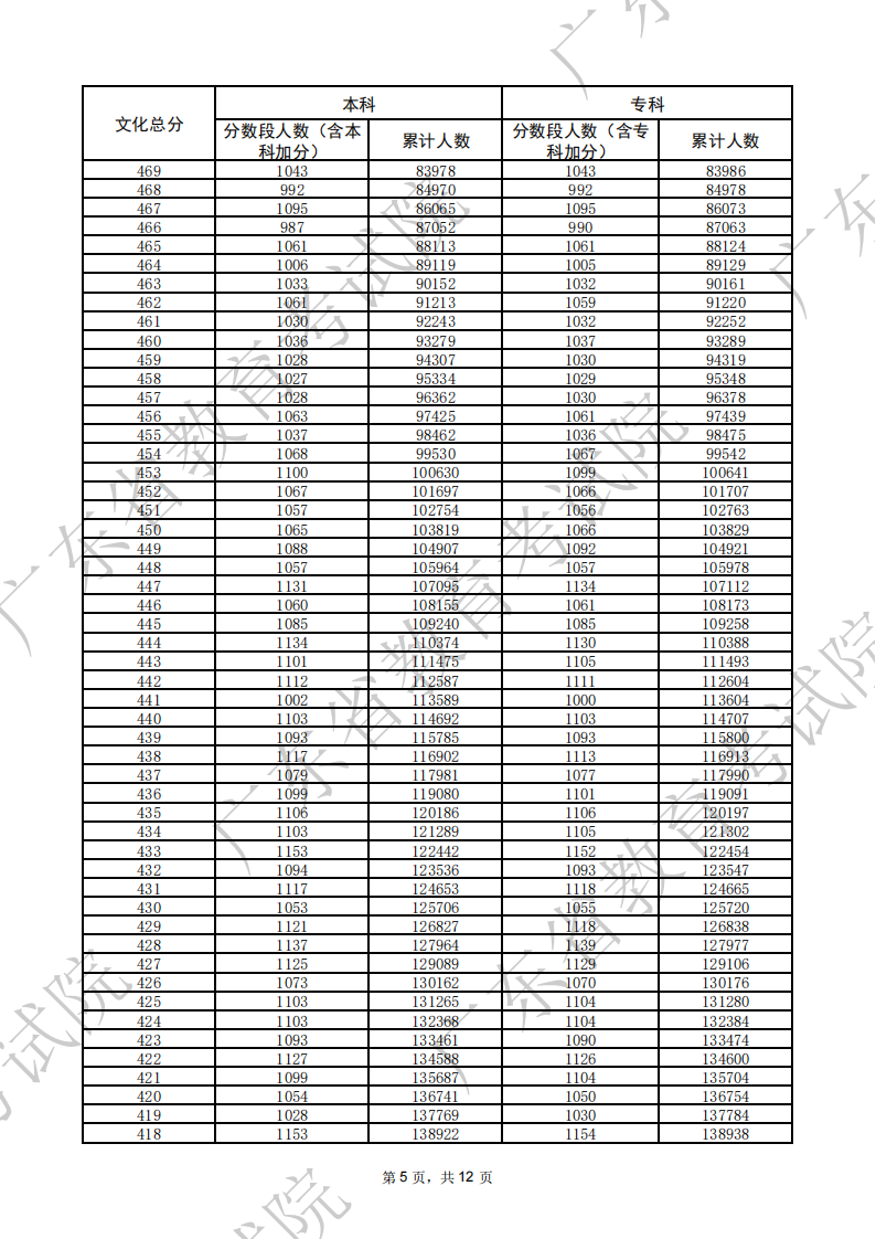 2026广东高考一分一段表（历史类）