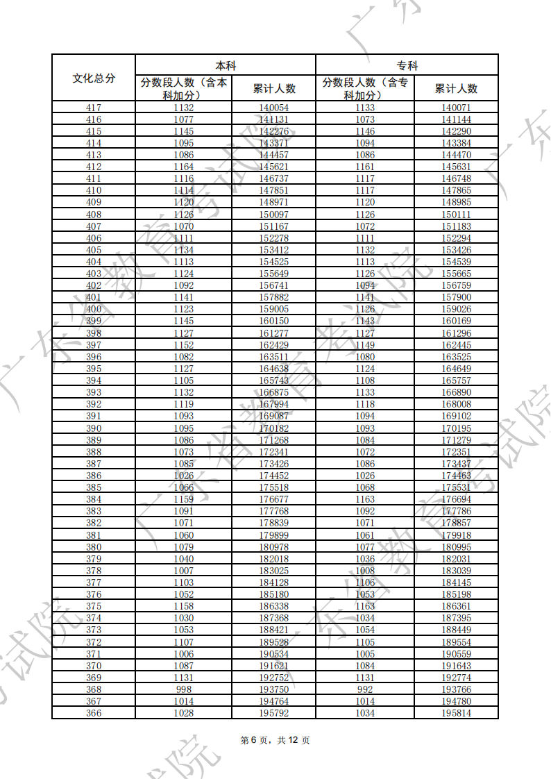 2026广东高考一分一段表（历史类）