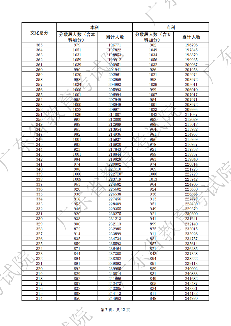 2026广东高考一分一段表（历史类）