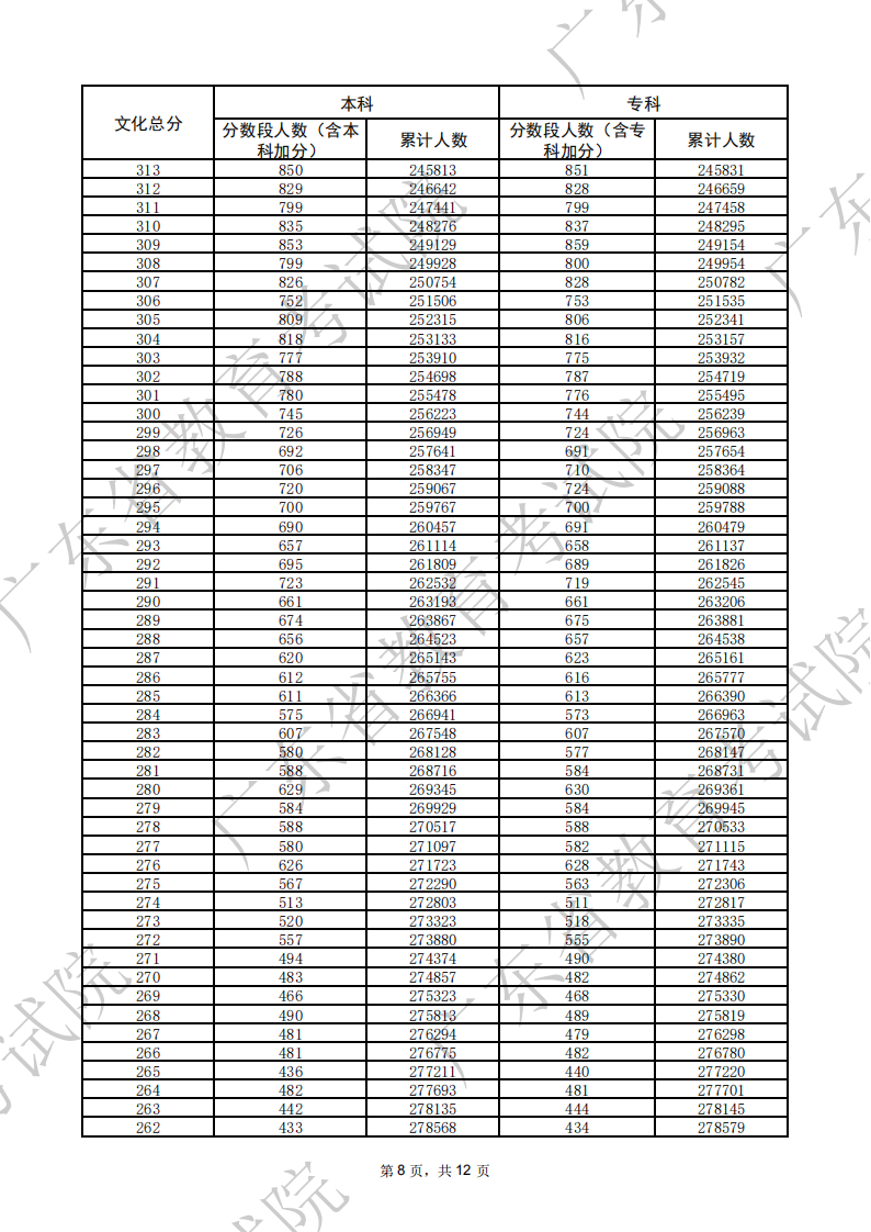 2026广东高考一分一段表（历史类）