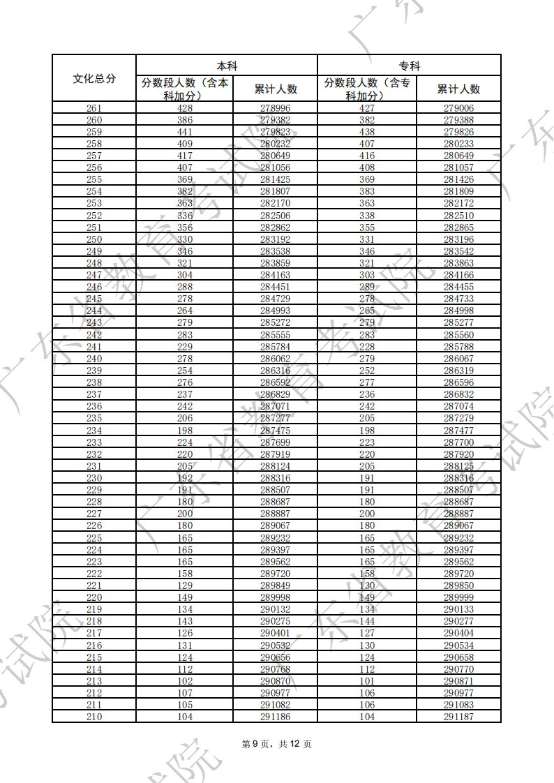 2026广东高考一分一段表（历史类）