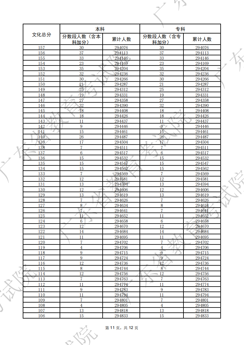 2026广东高考一分一段表（历史类）
