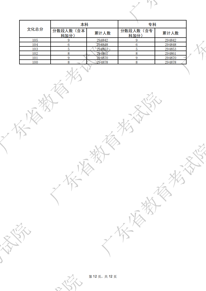 2026广东高考一分一段表（历史类）