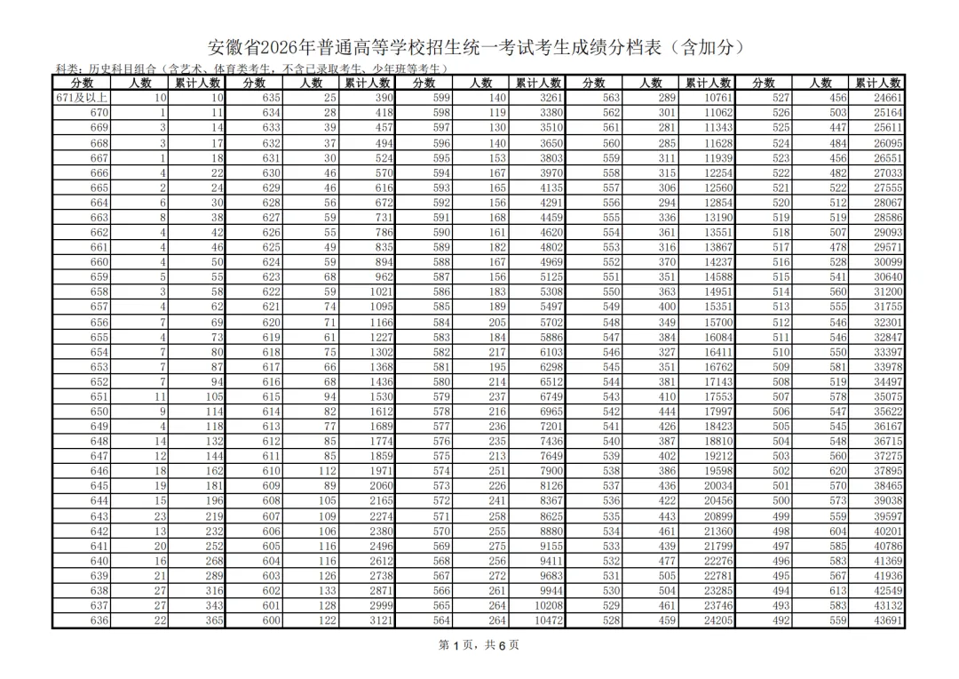 2026安徽高考一分一段表（历史类）