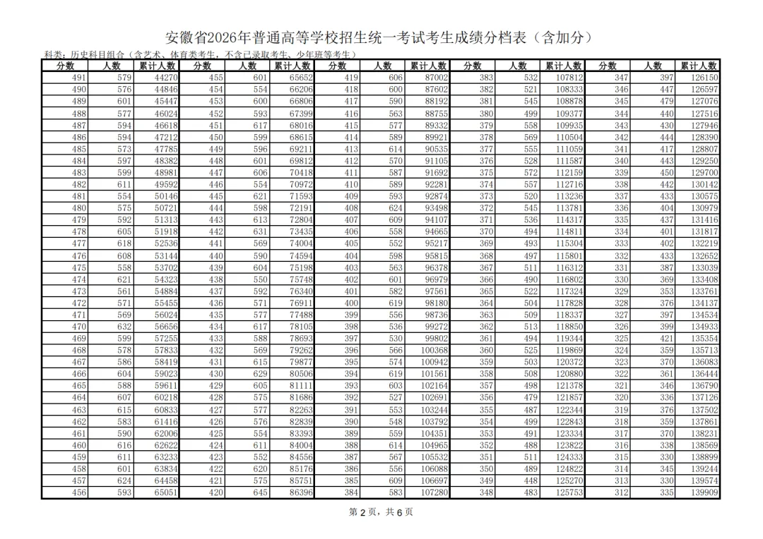 2026安徽高考一分一段表（历史类）