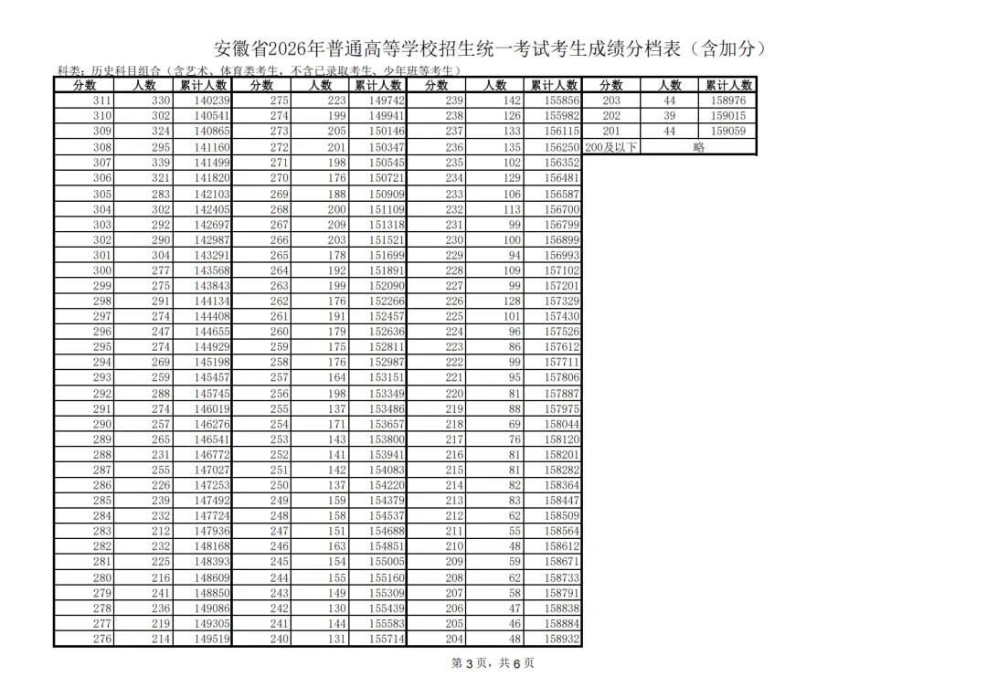 2026安徽高考一分一段表（历史类）